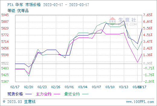 The Enthusiasm for Downstream Procurement Was General, and the price of Spandex Was Under Pressure