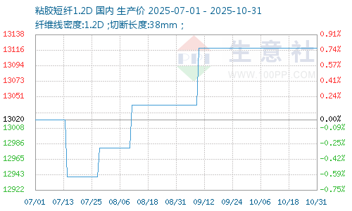 生意社：需求端表现平平 10月粘胶短纤弱势整理运行