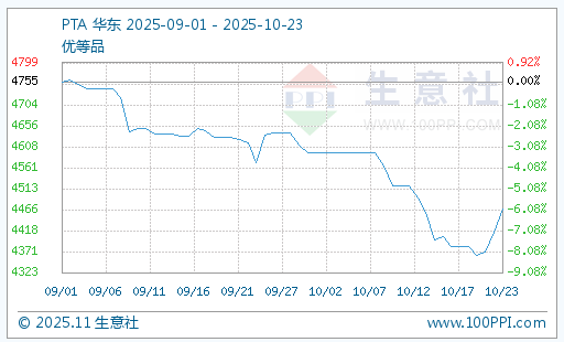 生意社：市场情绪好转 PTA价格阶段性回暖