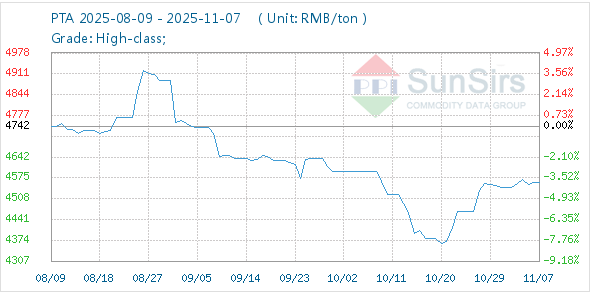 SunSirs: PTA Prices Continued to Weaken due to Negative Factors